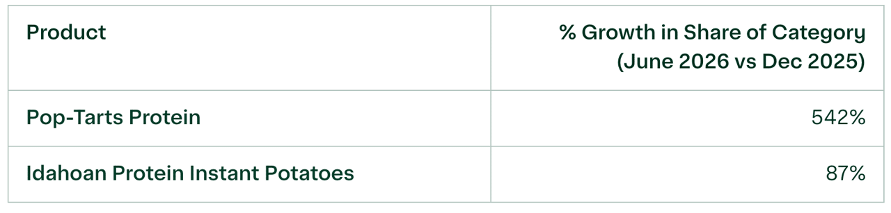 A table listing two high-protein products with their percent growth share between June 2026 and December 2025.